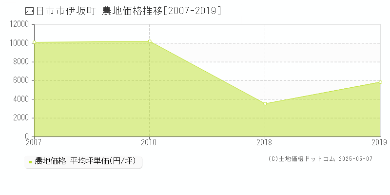 四日市市伊坂町の農地価格推移グラフ 