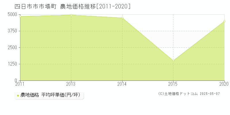 市場町(四日市市)の農地価格推移グラフ(坪単価)[2011-2020年]