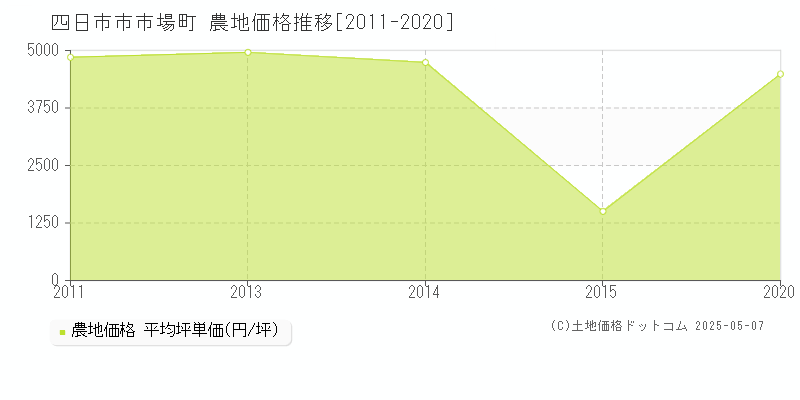 四日市市市場町の農地価格推移グラフ 