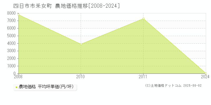 釆女町(四日市市)の農地価格推移グラフ(坪単価)[2008-2024年]
