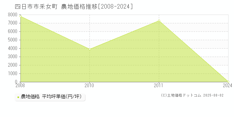 四日市市釆女町の農地取引価格推移グラフ 