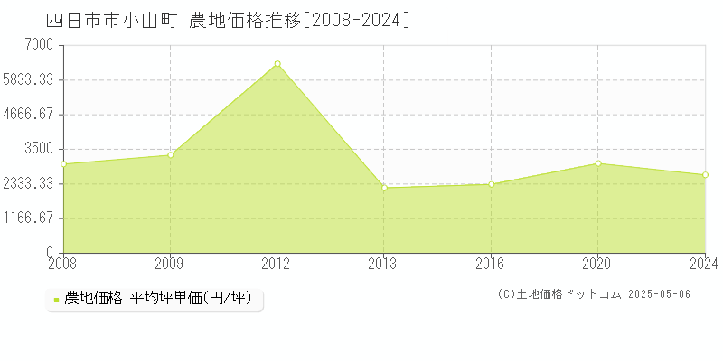 小山町(四日市市)の農地価格推移グラフ(坪単価)[2008-2024年]