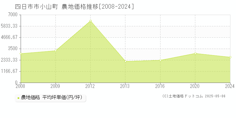 四日市市小山町の農地価格推移グラフ 