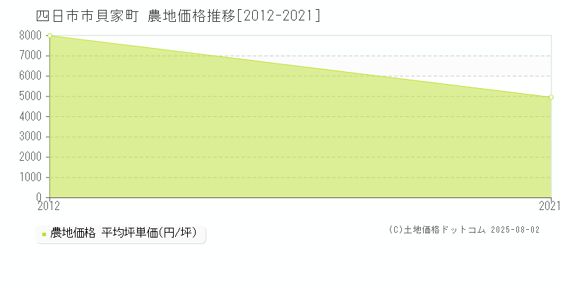 貝家町(四日市市)の農地価格推移グラフ(坪単価)[2012-2021年]