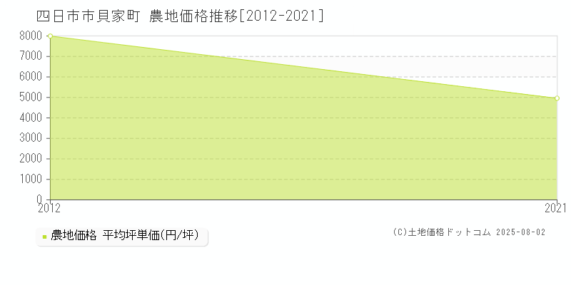 四日市市貝家町の農地価格推移グラフ 