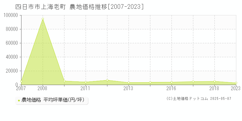 上海老町(四日市市)の農地価格推移グラフ(坪単価)[2007-2023年]