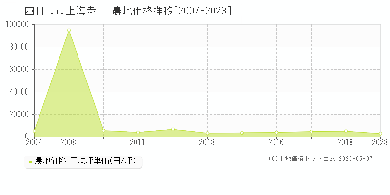 四日市市上海老町の農地価格推移グラフ 