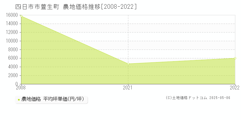 萱生町(四日市市)の農地価格推移グラフ(坪単価)[2008-2022年]
