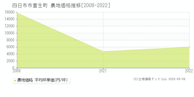 四日市市萱生町の農地価格推移グラフ 