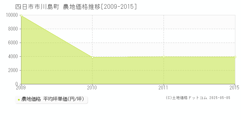 川島町(四日市市)の農地価格推移グラフ(坪単価)[2009-2015年]