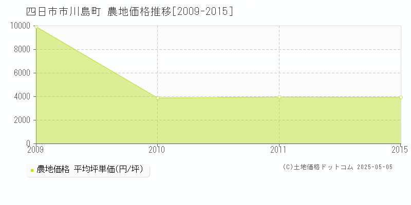 四日市市川島町の農地価格推移グラフ 