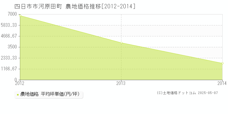 河原田町(四日市市)の農地価格推移グラフ(坪単価)[2012-2014年]