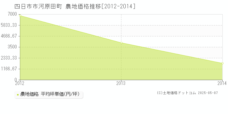 四日市市河原田町の農地価格推移グラフ 