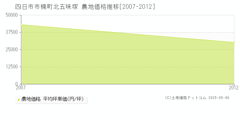 楠町北五味塚(四日市市)の農地価格推移グラフ(坪単価)[2007-2012年]
