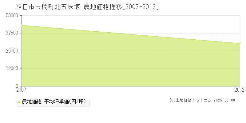 四日市市楠町北五味塚の農地価格推移グラフ 