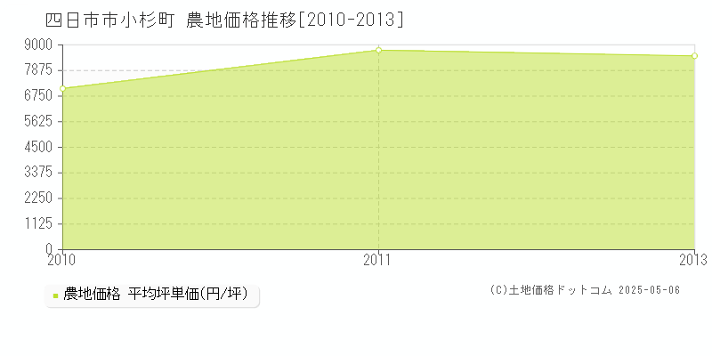 小杉町(四日市市)の農地価格推移グラフ(坪単価)[2010-2013年]
