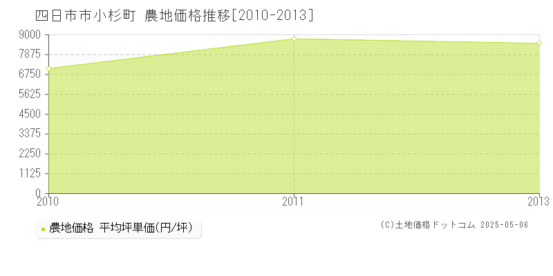 四日市市小杉町の農地価格推移グラフ 