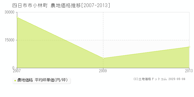 小林町(四日市市)の農地価格推移グラフ(坪単価)[2007-2013年]