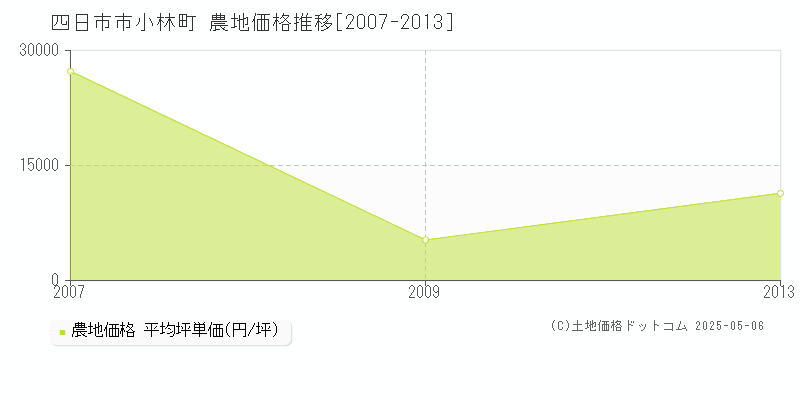 四日市市小林町の農地価格推移グラフ 