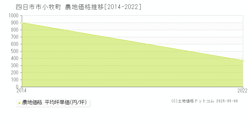 小牧町(四日市市)の農地価格推移グラフ(坪単価)[2014-2022年]