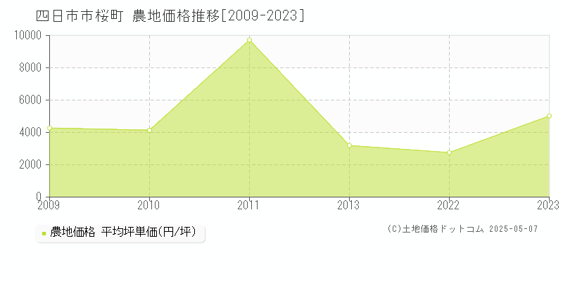 桜町(四日市市)の農地価格推移グラフ(坪単価)[2009-2023年]