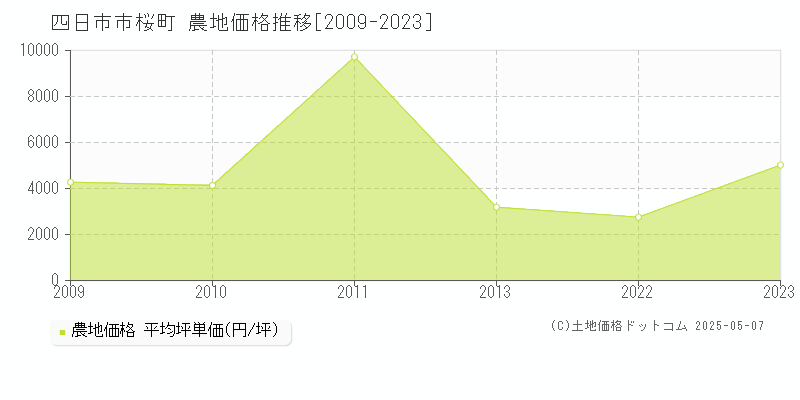 四日市市桜町の農地価格推移グラフ 