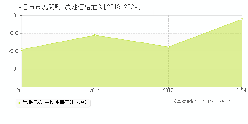 鹿間町(四日市市)の農地価格推移グラフ(坪単価)[2013-2024年]