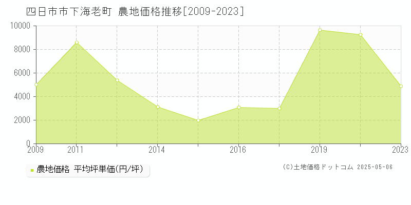 下海老町(四日市市)の農地価格推移グラフ(坪単価)[2009-2023年]