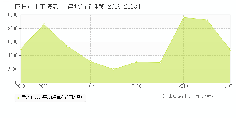 四日市市下海老町の農地価格推移グラフ 