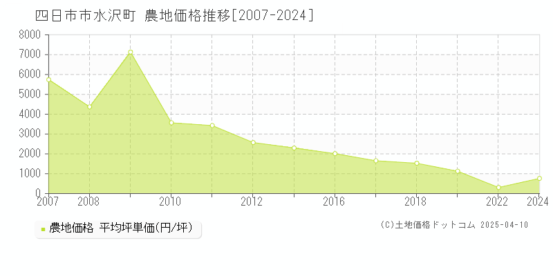 四日市市水沢町の農地価格推移グラフ 