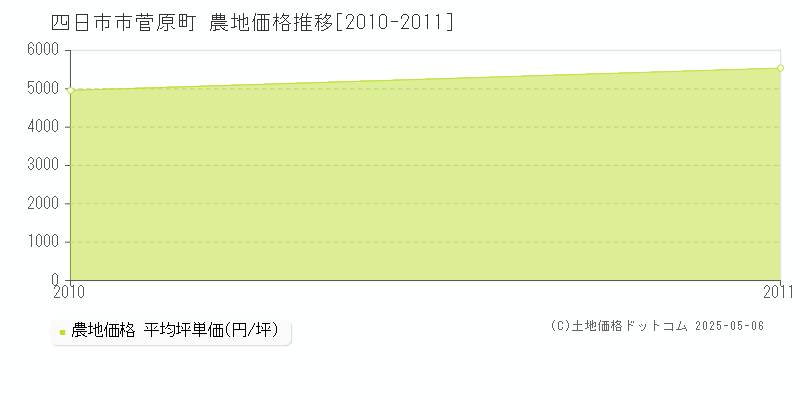 菅原町(四日市市)の農地価格推移グラフ(坪単価)[2010-2011年]