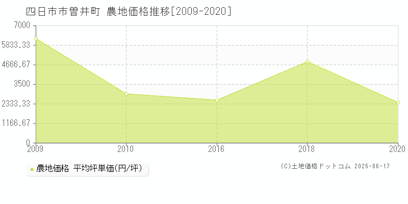 曽井町(四日市市)の農地価格推移グラフ(坪単価)[2009-2020年]