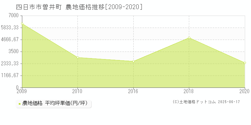 四日市市曽井町の農地価格推移グラフ 