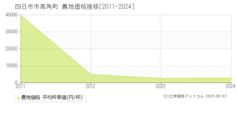 高角町(四日市市)の農地価格推移グラフ(坪単価)[2011-2024年]