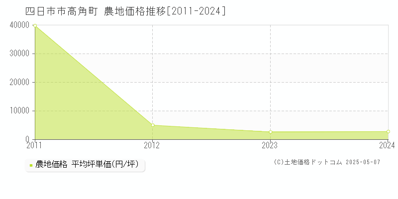 四日市市高角町の農地取引価格推移グラフ 