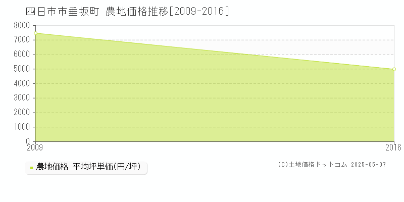 垂坂町(四日市市)の農地価格推移グラフ(坪単価)[2009-2016年]