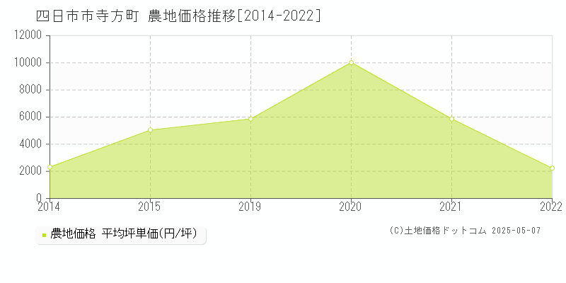 寺方町(四日市市)の農地価格推移グラフ(坪単価)[2014-2022年]
