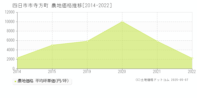 四日市市寺方町の農地価格推移グラフ 