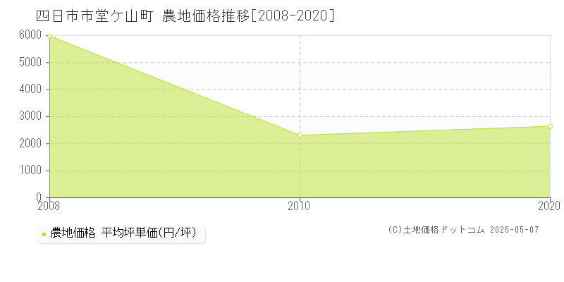 堂ケ山町(四日市市)の農地価格推移グラフ(坪単価)[2008-2020年]