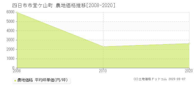 四日市市堂ケ山町の農地価格推移グラフ 