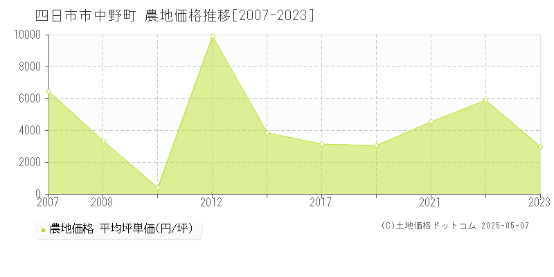 四日市市中野町の農地価格推移グラフ 