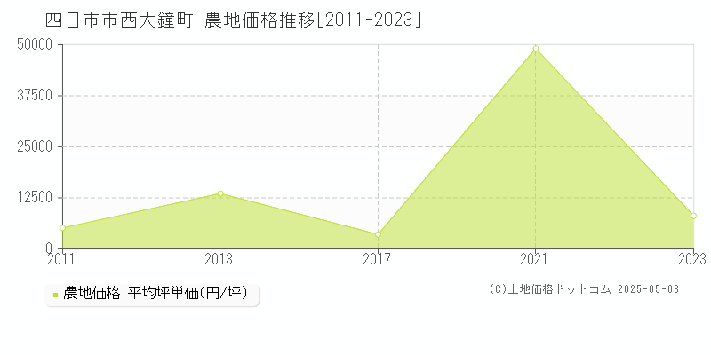 四日市市西大鐘町の農地価格推移グラフ 