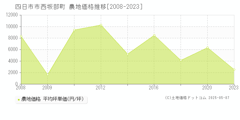 西坂部町(四日市市)の農地価格推移グラフ(坪単価)[2008-2023年]