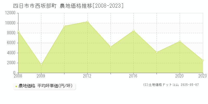 四日市市西坂部町の農地価格推移グラフ 