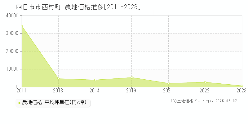 西村町(四日市市)の農地価格推移グラフ(坪単価)[2011-2023年]