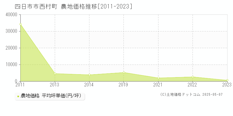 四日市市西村町の農地価格推移グラフ 