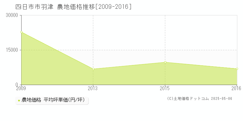 羽津(四日市市)の農地価格推移グラフ(坪単価)[2009-2016年]