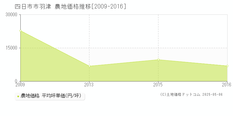 四日市市羽津の農地価格推移グラフ 