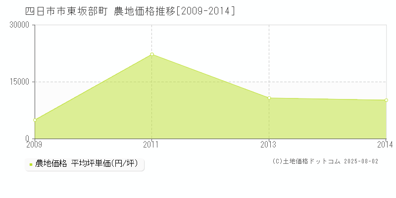 東坂部町(四日市市)の農地価格推移グラフ(坪単価)[2009-2014年]