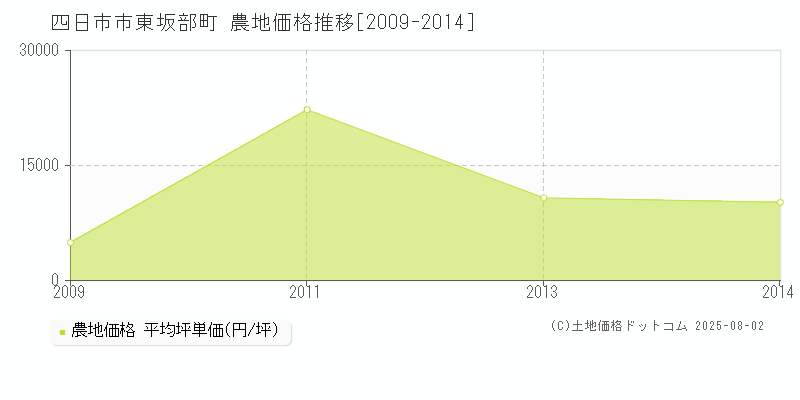 四日市市東坂部町の農地価格推移グラフ 